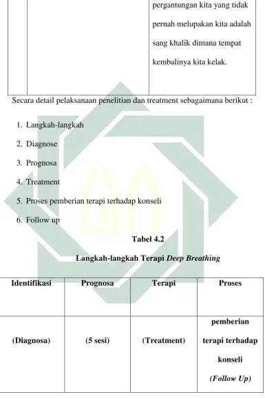   Tabel 4.2 Langkah-langkah Terapi 