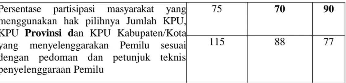 Tabel Capaian target indikator kinerja kinerja KPU Kutai Kartanegara 