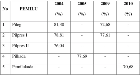 Tabel 2.Tingkat Partisipasi Pemilih di Kabupaten Sleman, 2004-2010 