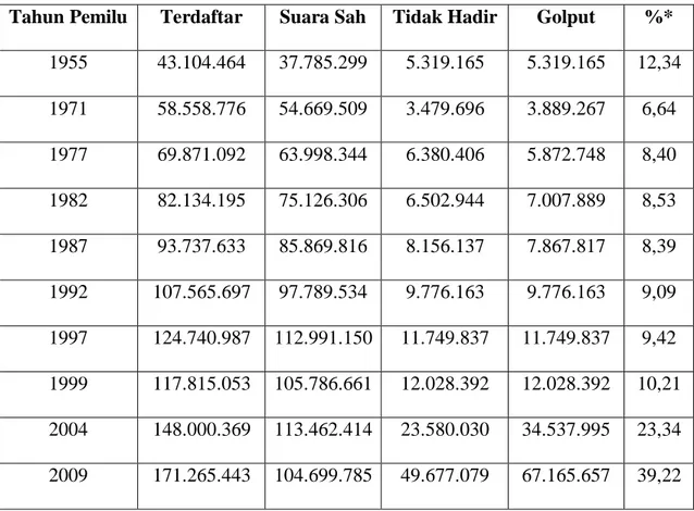 Tabel 1. Tingkat Partisipasi Pemilih di Indonesia, 1955-2009 