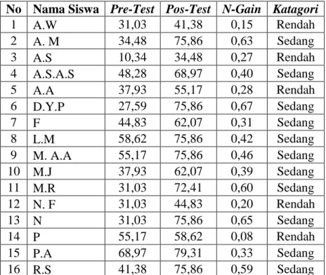 Tabel 4.1 Hasil Analisis Pre-tes, Pos-tes dan N-gain  No  Nama Siswa  Pre-Test  Pos-Test  N-Gain  Katagori 