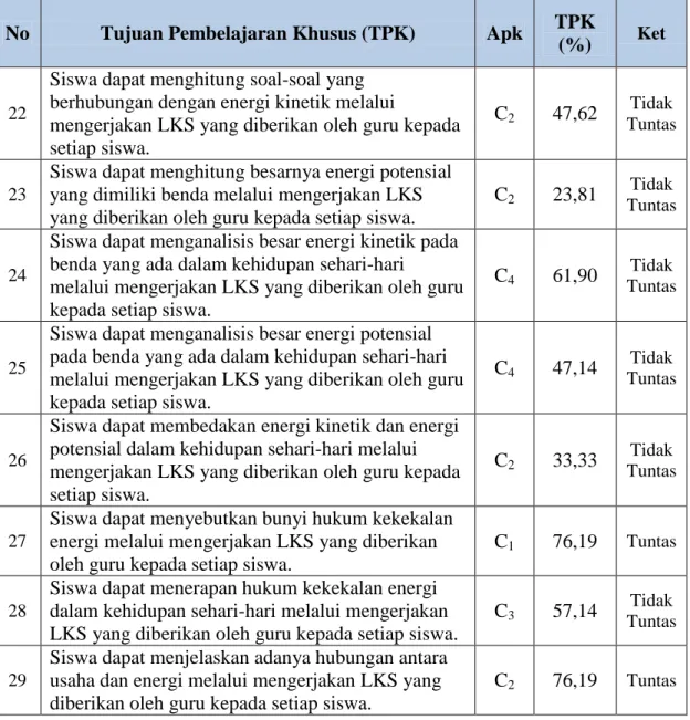 Tabel 4.3 di atas diketahui bahwa, dari 29 TPK yang dirumuskan  terdapat 18 TPK yang tuntas dan 11 TPK yang tidak tuntas