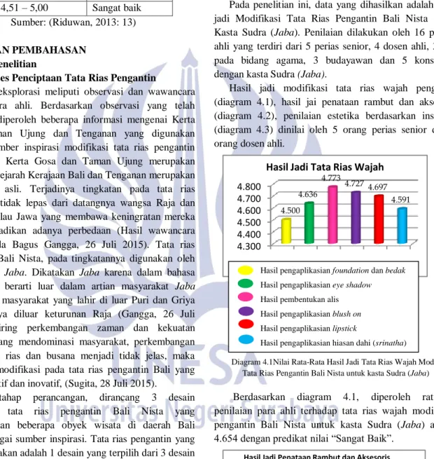 Diagram 4.1Nilai Rata-Rata Hasil Jadi Tata Rias Wajah Modifikasi  Tata Rias Pengantin Bali Nista untuk kasta Sudra (Jaba) 
