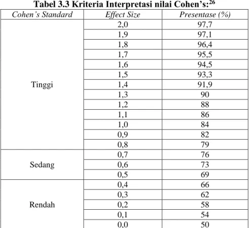 Tabel 3.3 Kriteria Interpretasi nilai Cohen’s: 26 Cohen’s Standard  Effect Size  Presentase (%) 