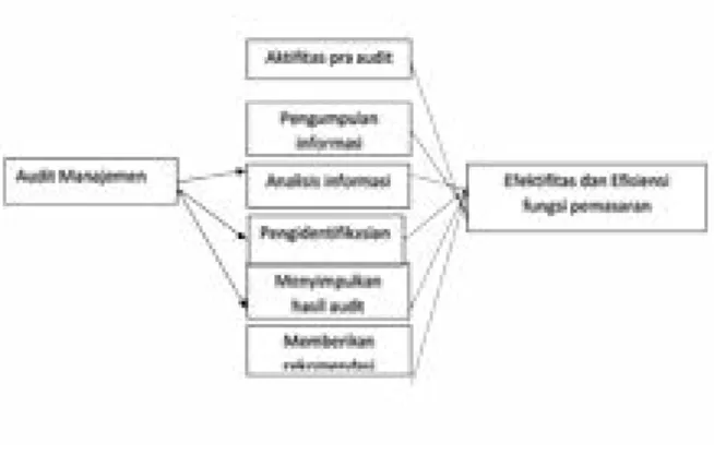 Gambar 2.2 Model analisis