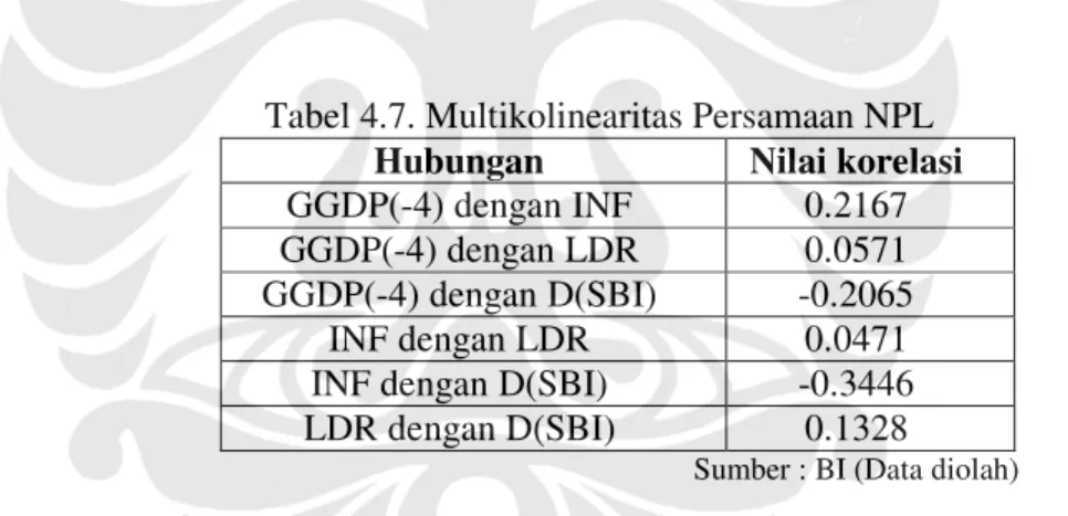 Tabel 4.7. Multikolinearitas Persamaan NPL  Hubungan  Nilai korelasi  GGDP(-4) dengan INF  0.2167  GGDP(-4) dengan LDR  0.0571  GGDP(-4) dengan D(SBI)  -0.2065 
