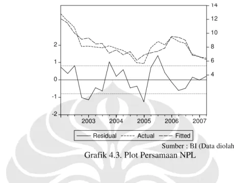 Grafik 4.3. Plot Persamaan NPL 