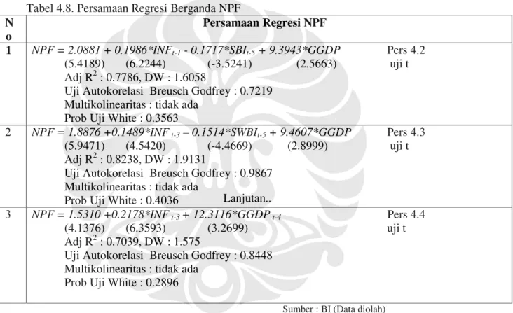Tabel 4.8. Persamaan Regresi Berganda NPF  N