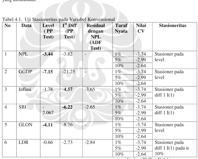 Tabel 4.1.  Uji Stasioneritas pada Variabel Konvensional  No  Data  Level   ( PP  Test)  1 st  Diff (PP Test)  Residual dengan NPL  (ADF  Test)  Taraf  Nyata  Nilai CV  Stasioneritas   1  NPL  -3.44  -3.82  -  1%  -3.74  Stasioner pada  level 5% -2.99  10%