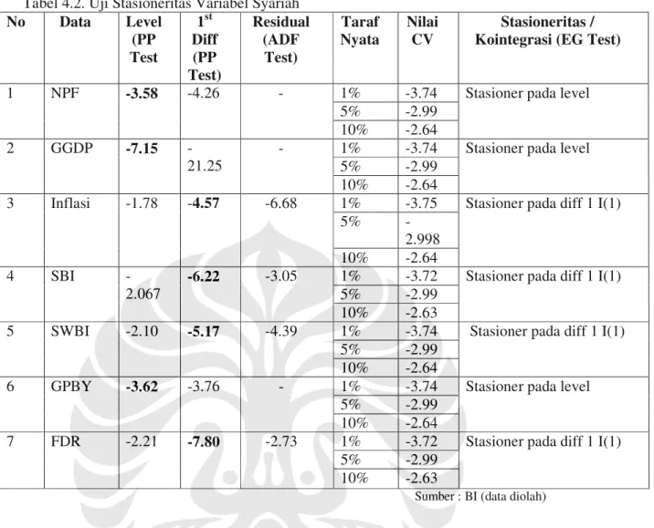 Tabel 4.2. Uji Stasioneritas Variabel Syariah  No  Data  Level  (PP  Test   1 st Diff (PP  Test)  Residual (ADF Test)  Taraf Nyata  Nilai CV  Stasioneritas /  Kointegrasi (EG Test) 