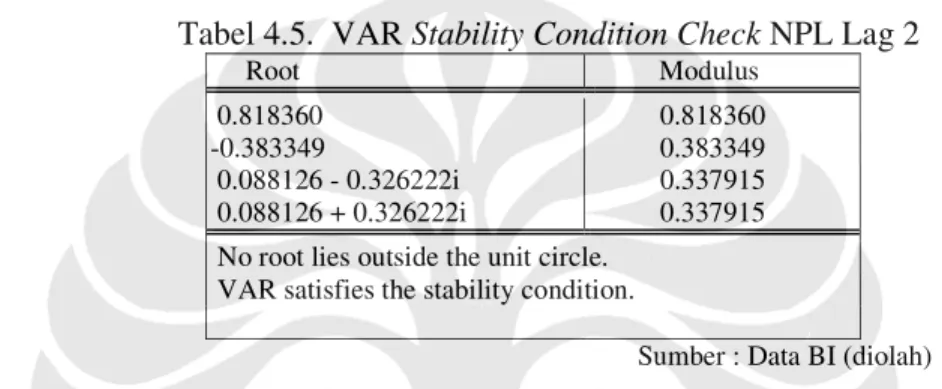 Tabel 4.5.  VAR Stability Condition Check NPL Lag 2 