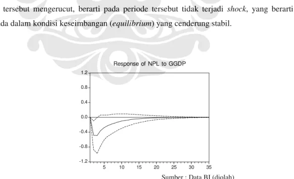 Grafik 4.1. Uji Impulse Response Function Perbankan Konvensional (NPL-GGDP) lag 2 