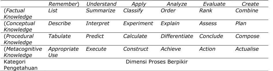 Tabel 4 Dimensi Proses Kognitif/Berpikir dan Dimensi Kategori Pengetahuan