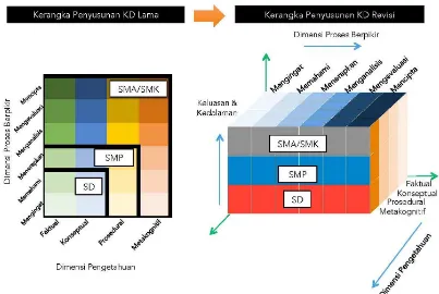 Gambar 2 Perbedaan Penataan KD Sebelum dan Sesudah Pemutakhiran