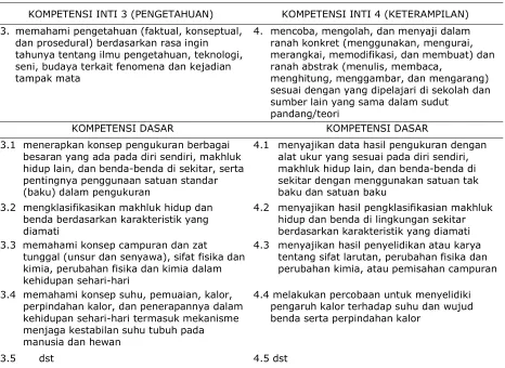 Tabel 6 Kompetensi Pengetahuan dan Kompetensi Keterampilan IPA Kelas VII SMP/MTs