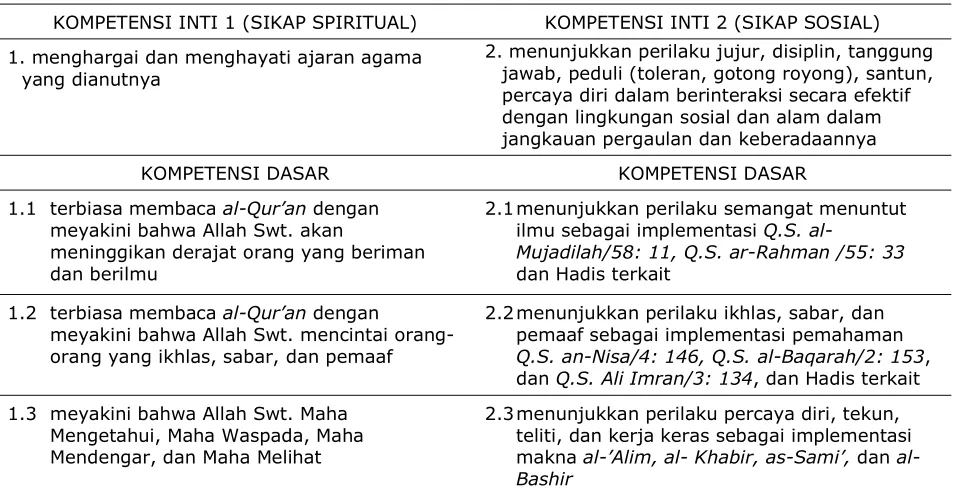 Tabel 2  KI-KD Pendidikan Agama-Budi Pekerti SMP/MTs Kelas VII