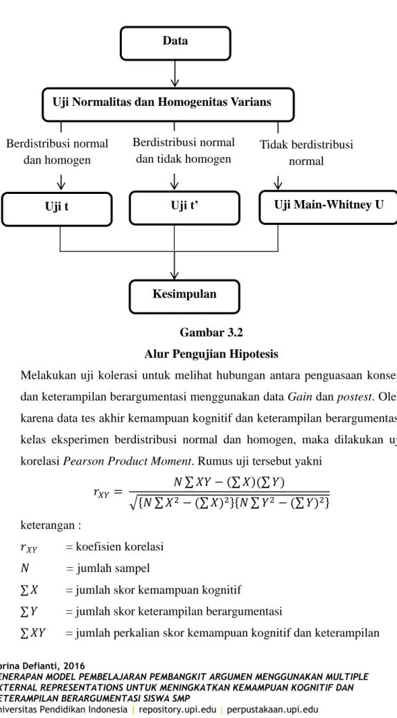 Gambar 3.2   Alur Pengujian Hipotesis 