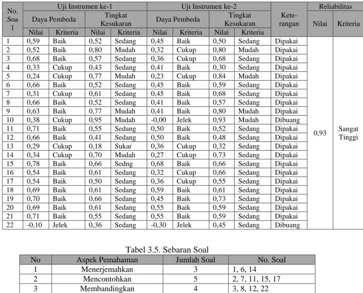 Tabel 3.4. Hasil Uji Instrumen 