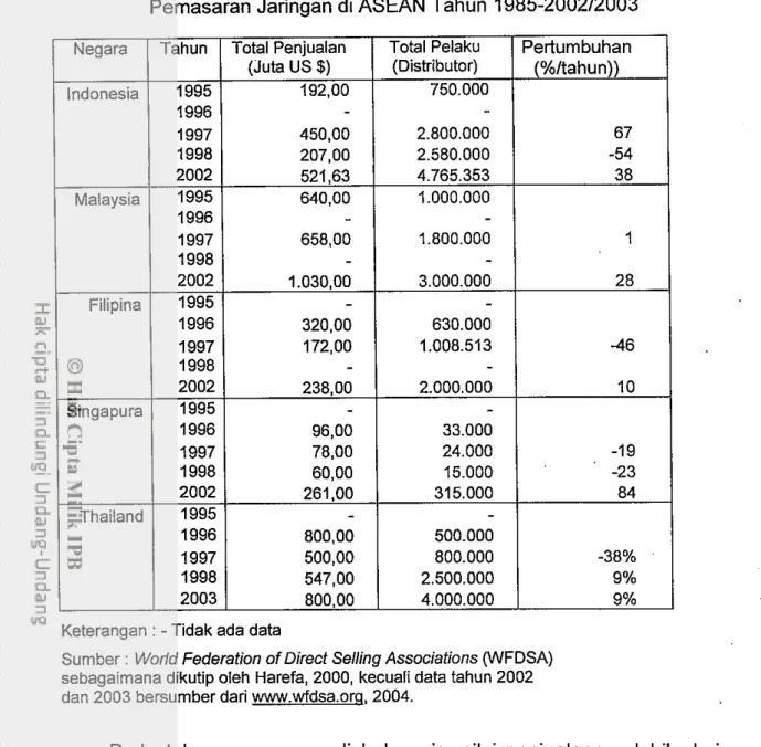 Tabel  3  Perkernbangan Penjualan, Pelaku , dan Perturnbuhan Bisnis  Pernasaran Jaringan di  ASEAN Tahun 1985-200212003 
