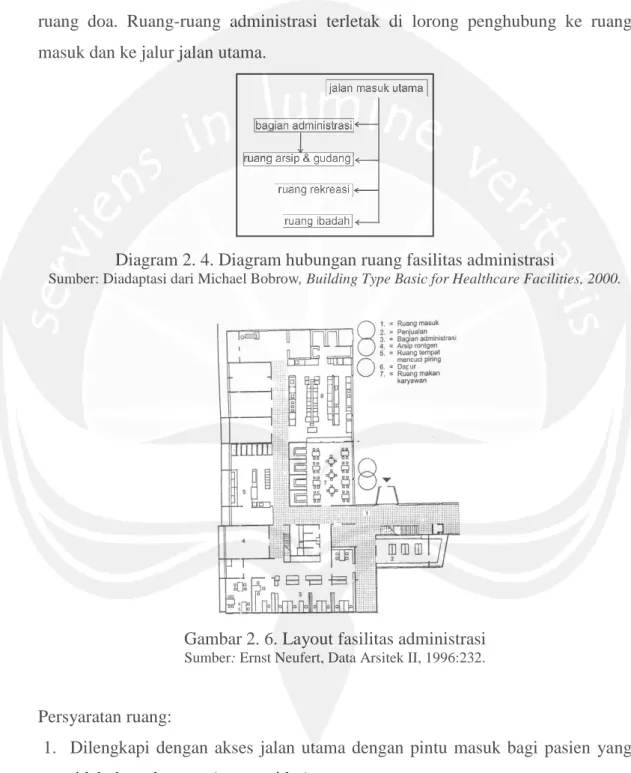 Diagram 2. 4. Diagram hubungan ruang fasilitas administrasi 