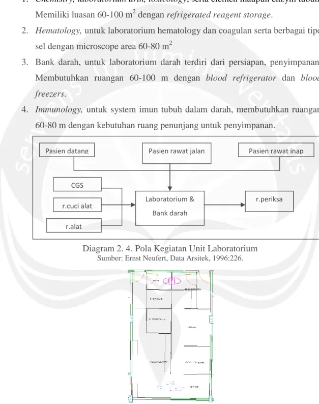 Diagram 2. 4. Pola Kegiatan Unit Laboratorium 
