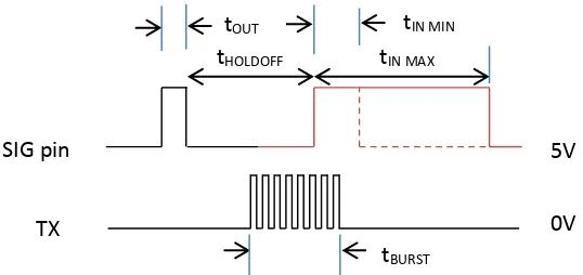 Figure 2.2: Ultrasonic sensor input and output waveform [7] 