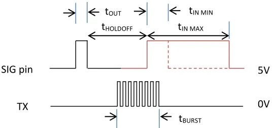 Figure 2.2: Ultrasonic sensor input and output waveform [7] 