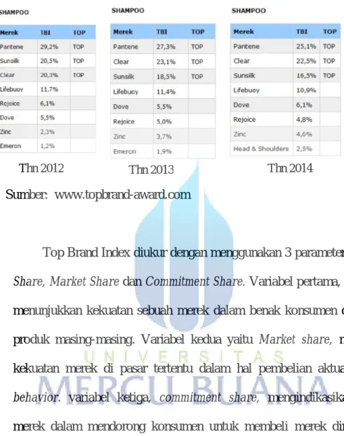 Tabel 1.6  TOP BRAND INDEX 