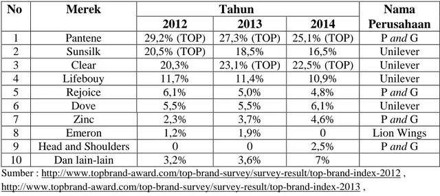 Tabel 1.2 Top Brand Index Kategori Perawatan Pribadi Produk Shampo tahun  2012, 2013, 2014 