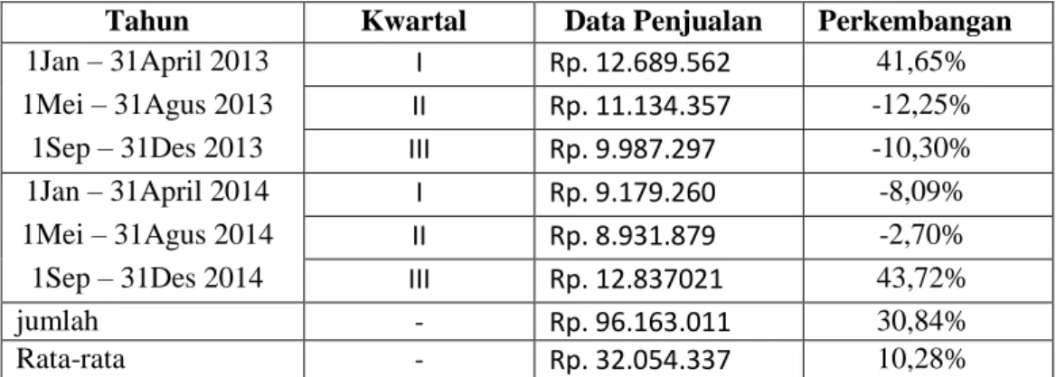 Gambar 1.2 Diagram Data penjualan Shampo Dove Distributor Unilever PT. Bintang Indo Global  di Bandar Lampung 