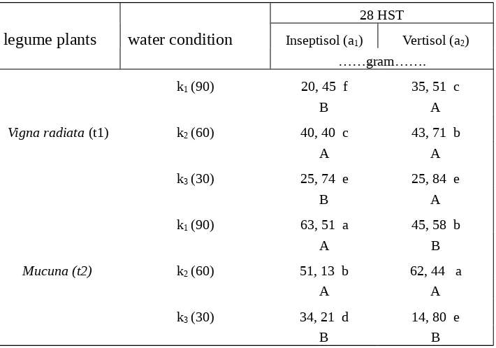 Table 10. the effect of two legume plants Vigna radiata (t1) and Mucuna (t2)] at differentsoil order (a) and water condition (k) toward N-organic content (mGram) at28 DAP