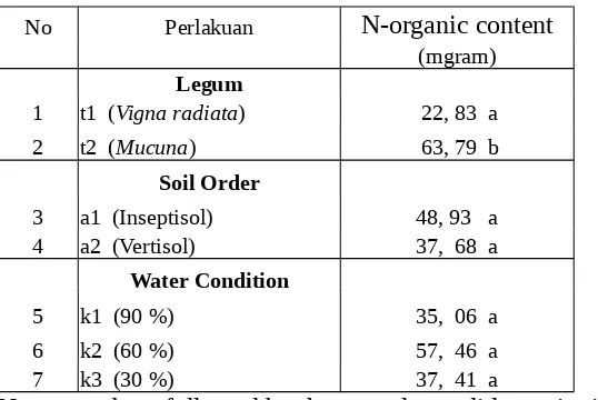 Table 11. N-organic content (mGram) of Vigna radiata (t1) and Mucuna (t2)