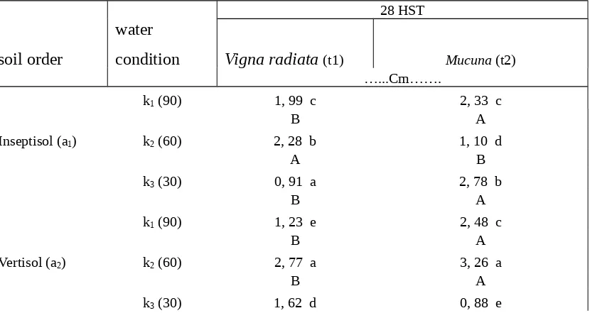 Table 6. The effect of two legume plants Vigna radiata (t1) and Mucuna (t2)] at differentsoil order (a) and water condition (k) toward dry weight of cucumber (Gram)at 28 DAP