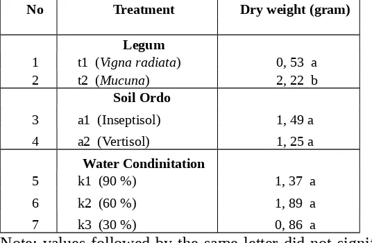 Table 7. Dry Weight (Gram) of Vigna radiata (t1) and Mucuna (t2) at different soil order(a) and water condition (k) at 14 DAP.