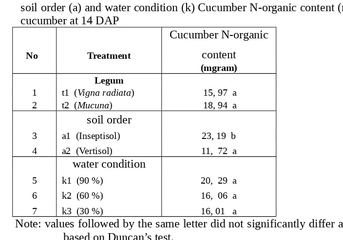 Table 9. The effect of two legume plants Vigna radiata (t1) and Mucuna (t2)] at differentsoil order (a) and water condition (k) Cucumber N-organic content (mgram) ofcucumber at 14 DAP