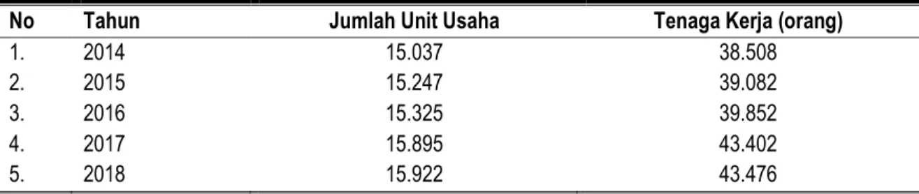 Tabel 1. Jumlah Unit Usaha dan Tenaga Kerja Industri di Kabupaten Magetan Tahun 2014-2018 