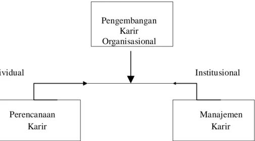 Gambar 2.1. Pengembangan karir organisasional 