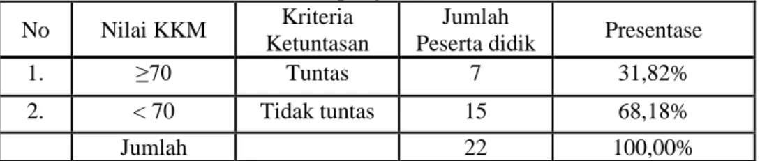 Tabel 1. Data pra survei nilai Ulangan Harian semester ganjil SMA Negeri 1   tahun pelajaran 2018/2019