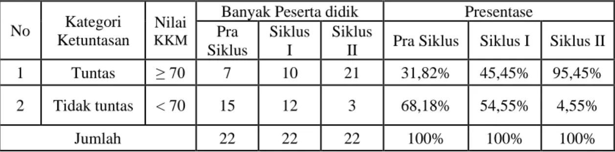 Tabel 3. Data Hasil Belajar Peserta Didik pada Siklus I dan Siklus II  No  Kategori 