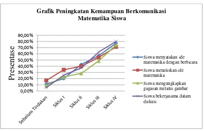 Grafik Peningkatan Kemampuan Berkomunikasi 