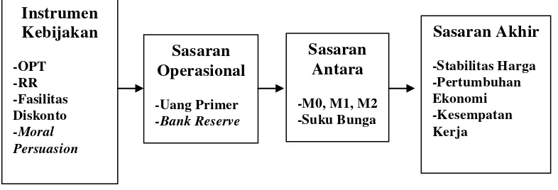 Gambar 4. Kerangka operasional kebijakan moneter dengan pendekatan kuantitas (Jumlah Uang Beredar)