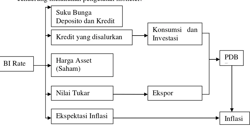 Gambar 5. Kerangka Operasional Kebijakan Moneter Melalui Jalur Suku Bunga 