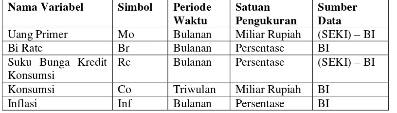 Tabel 2. Nama Variabel, Simbol, Periode Waktu, Satuan Pengukuran dan Sumber Data 