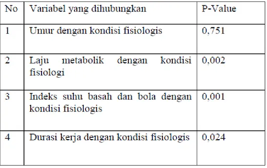 Tabel 5. Hasil Kompilasi Variabel yang di Hubungkan Iklim Lingkungan Kerja Dengan Kondisi Fisiologis Pekerja  pekerja di home industy pembuatan sandal RW 04 Kelurahan Pamoyanan Kecamatan Bogor Selatan Kota Bogor Tahun 