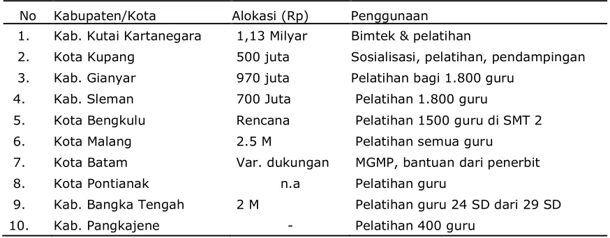 Tabel 5  Anggaran APBD untuk Implementasi Kurikulum 2013 di Tingkat Kabupaten/Kota