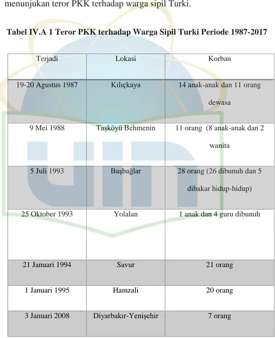 Tabel IV.A 1 Teror PKK terhadap Warga Sipil Turki Periode 1987-2017 