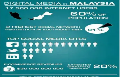 Figure 1.1: Statistics on Top Social Media Sites 