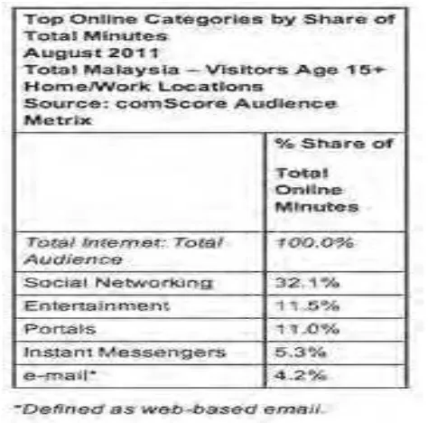 Figure 1.3: Social Networking Accounts for One Third of All Time Spent Online in 
