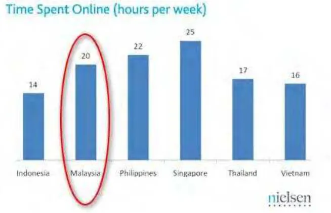 Figure 1.4: Time Spent Online (hours per week)