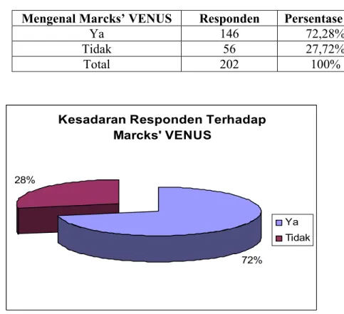 Tabel 4.12 Responden yang Mengenal Marcks’ VENUS 
